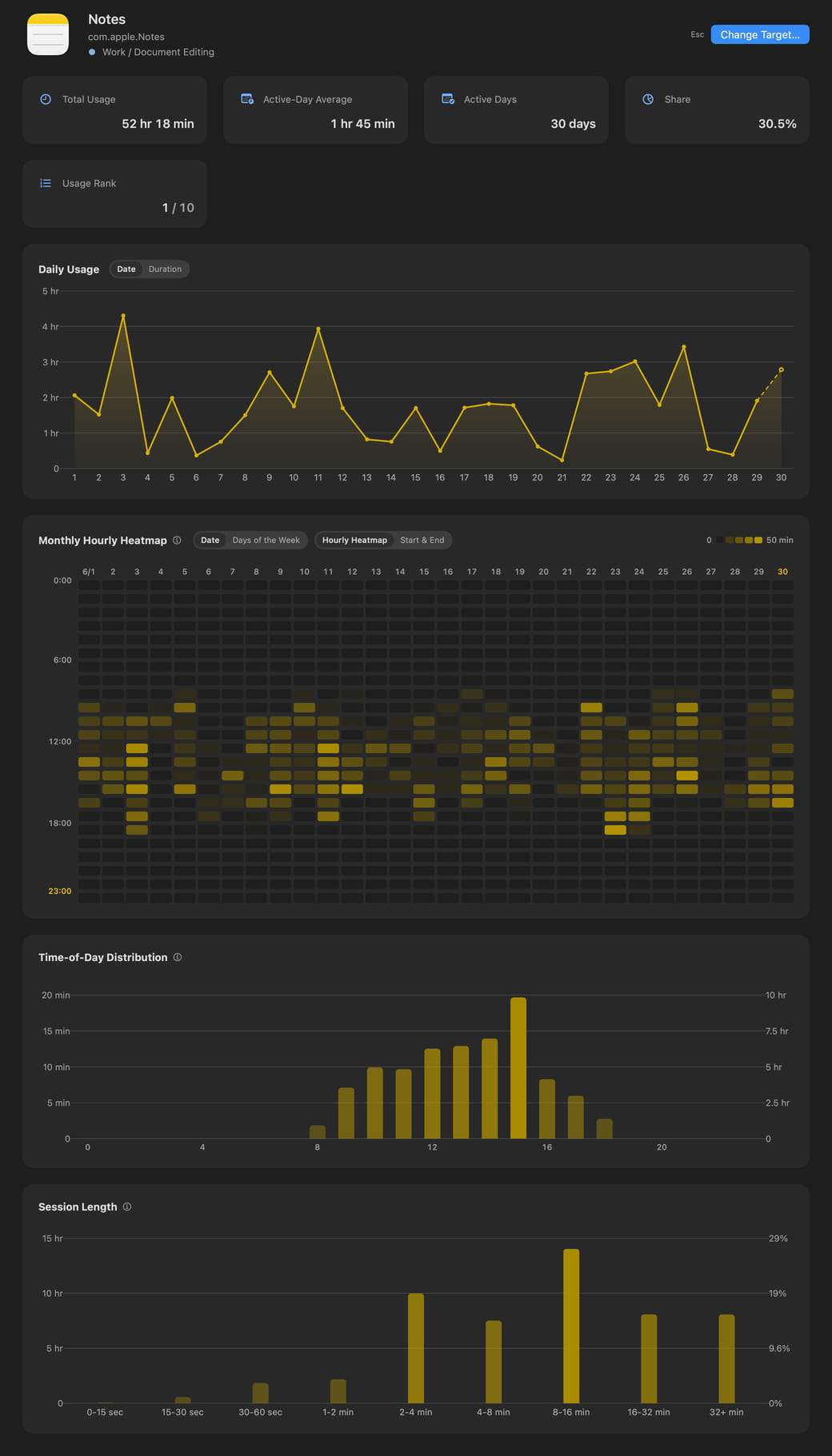 Hikage’s per-app statistics content, showing Notes’ summary, daily usage, hourly heatmap, time-of-day distribution, and session length
