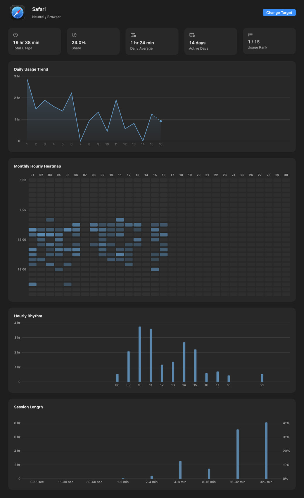 Hikage’s per-app statistics content, showing Safari usage summary, daily trend, hourly rhythm, session length, switching relationships, and calendar activity