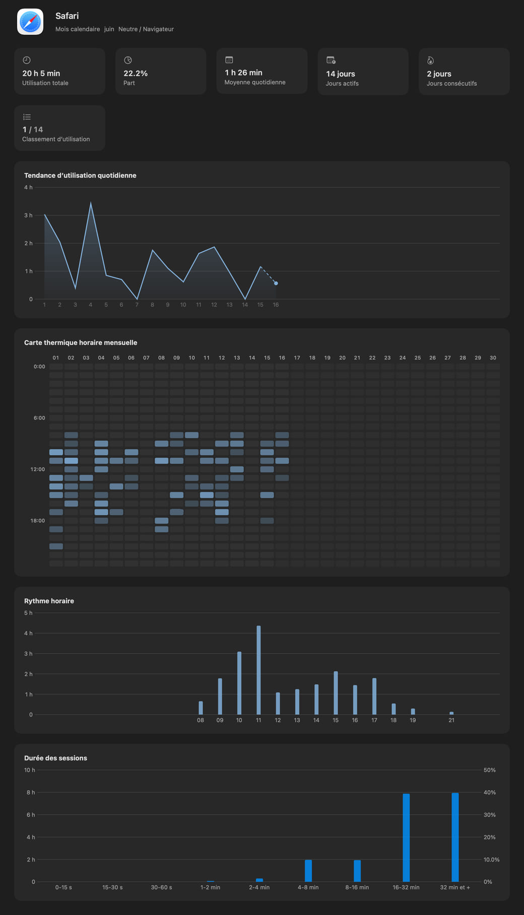 Contenu des statistiques par app de Hikage : vue d’ensemble de l’utilisation de Safari, tendance quotidienne, rythme horaire, durée des sessions, relations de changement et activités de calendrier