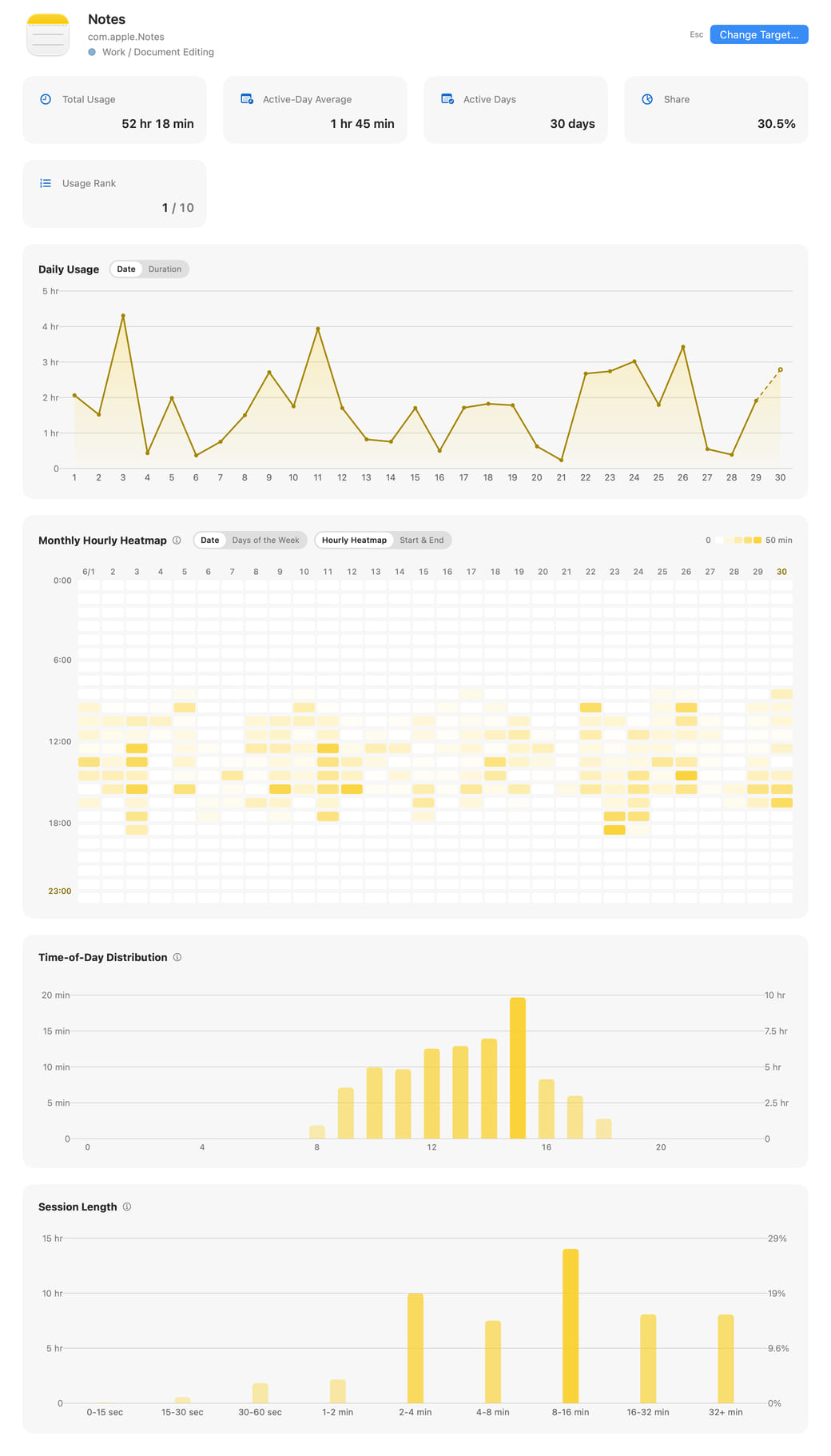 Hikage’s per-app statistics content, showing Notes’ summary, daily usage, hourly heatmap, time-of-day distribution, and session length