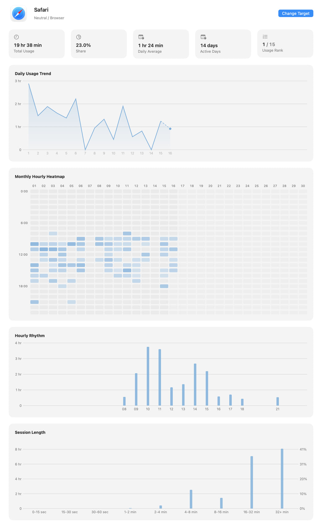 Hikage’s per-app statistics content, showing Safari usage summary, daily trend, hourly rhythm, session length, switching relationships, and calendar activity