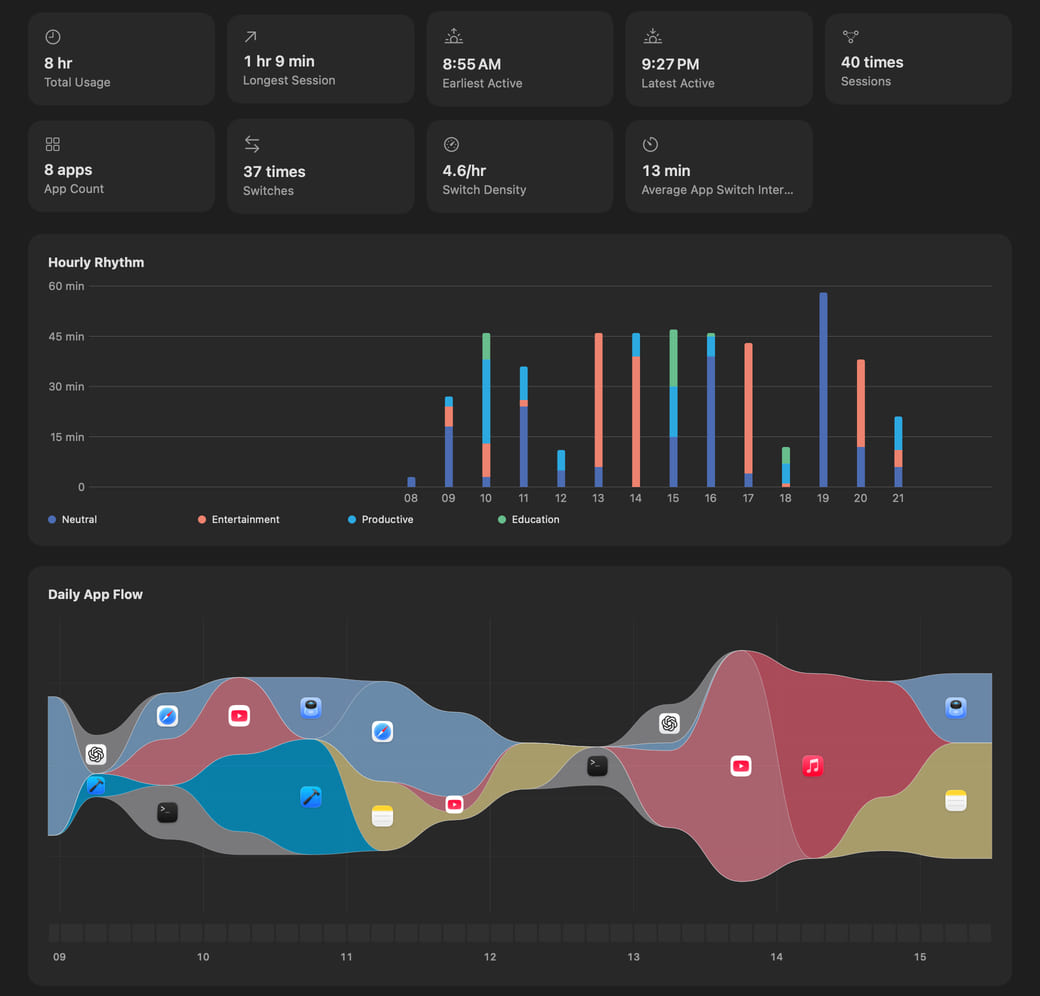 Hikage’s daily statistics content, showing summary metrics, hourly rhythm, daily app flow, top apps, session length, and usage sunburst