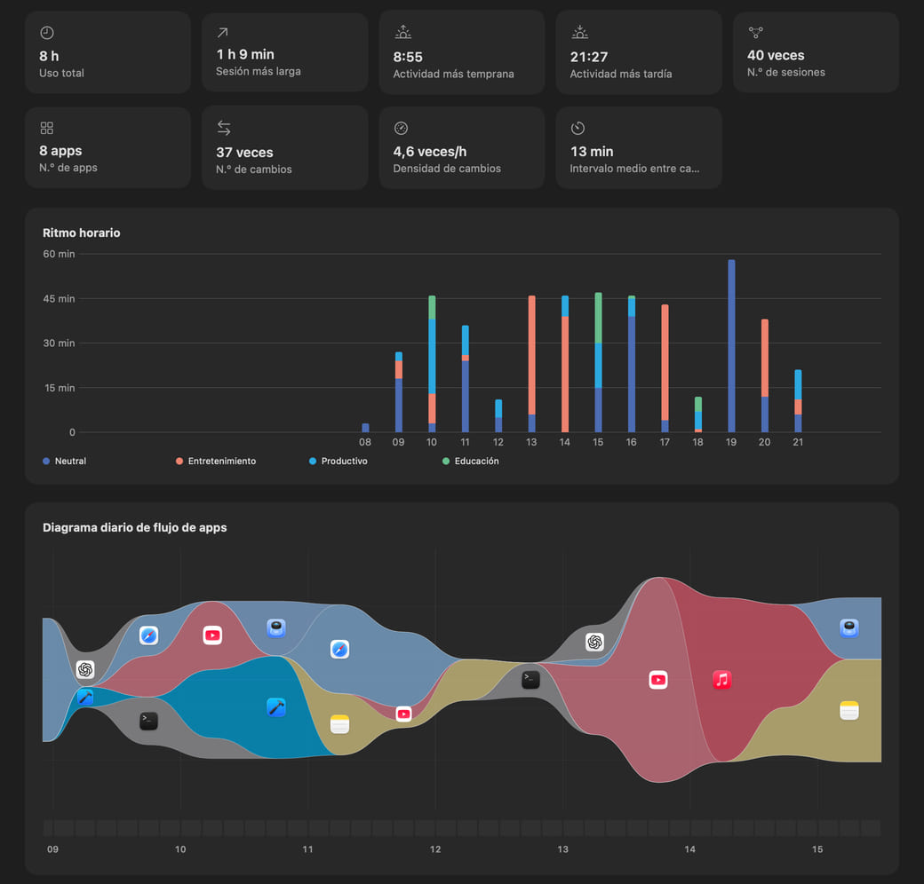Contenido de las estadísticas diarias de Hikage: indicadores de resumen, ritmo horario, diagrama diario de flujo de apps, apps más usadas, duración de sesión y sunburst de duración de uso