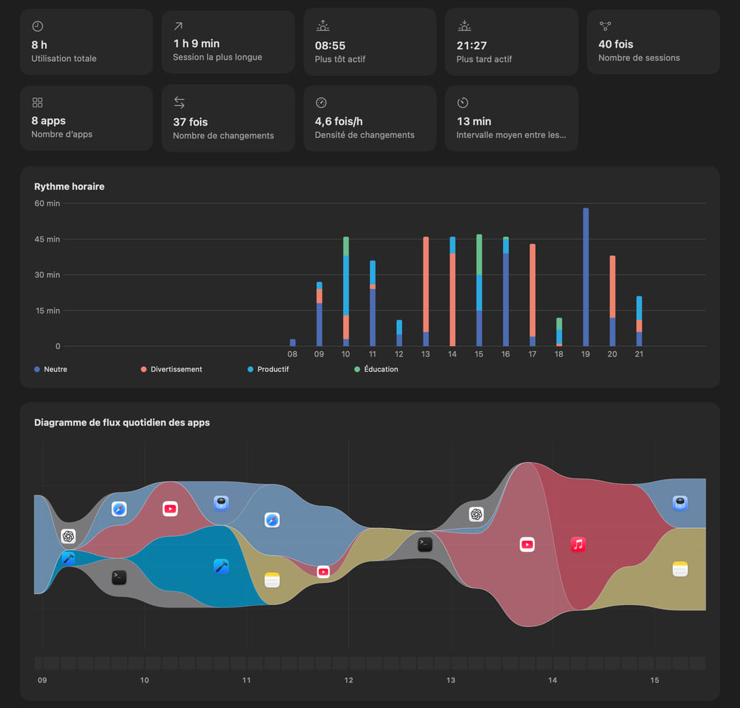 Contenu des statistiques quotidiennes de Hikage : indicateurs de vue d’ensemble, rythme horaire, diagramme de flux quotidien des apps, apps les plus utilisées, durée des sessions et sunburst de durée d’utilisation
