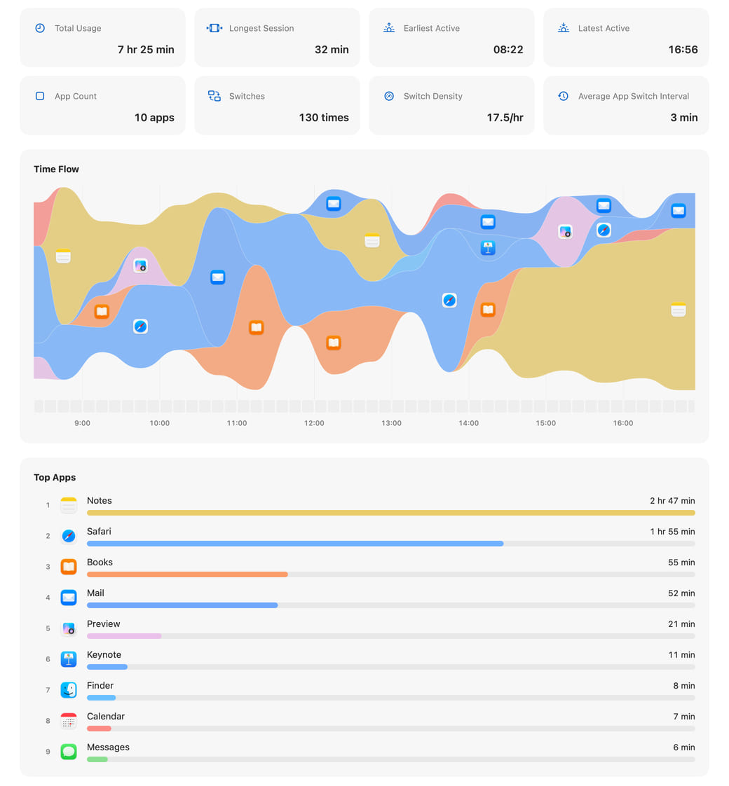 Hikage’s daily statistics content, showing a summary, time flow, top apps, usage breakdown, and session length