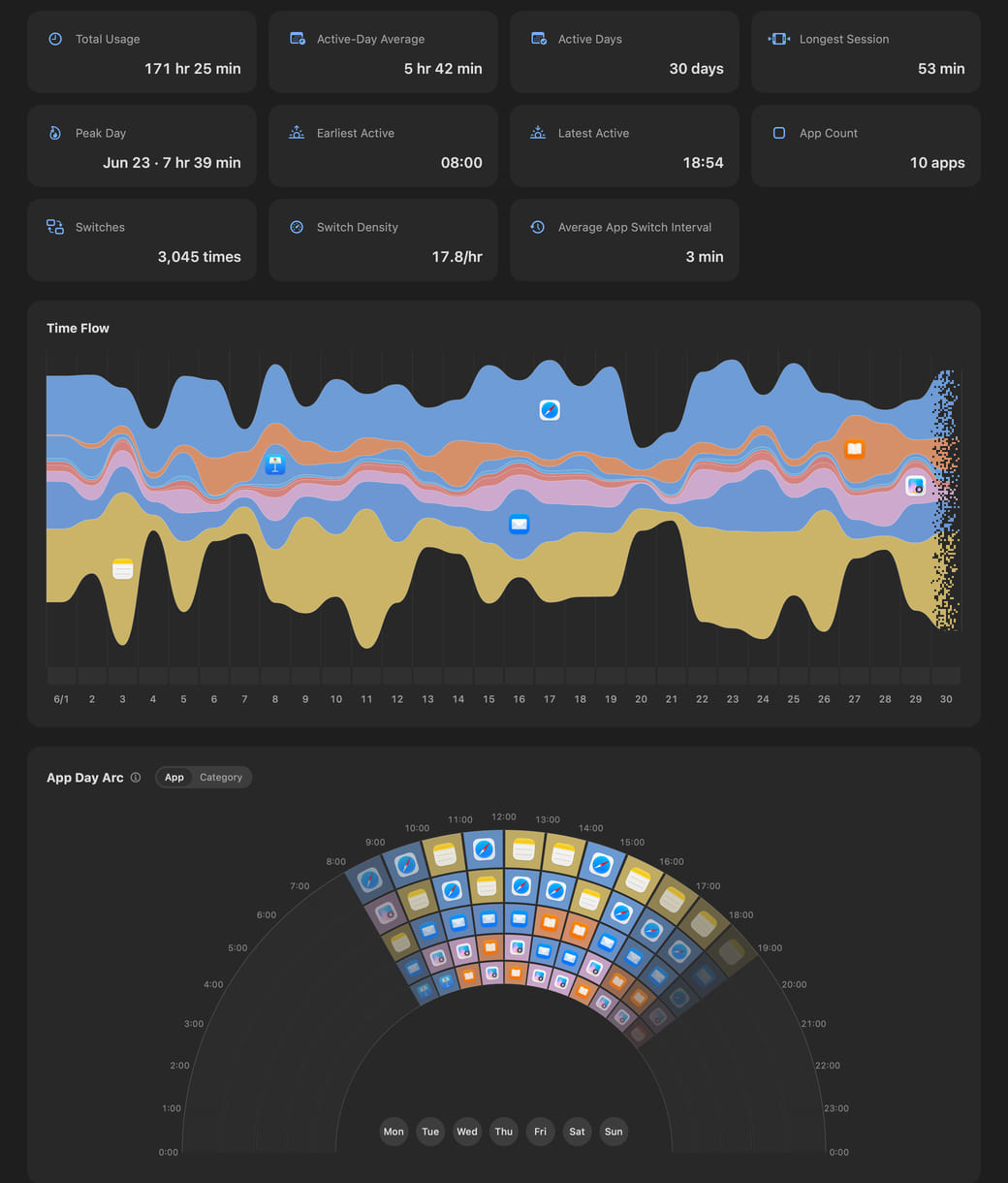 Hikage’s monthly statistics content, showing a summary, time flow, hourly heatmap, top apps, usage breakdown, app day arc, and session length