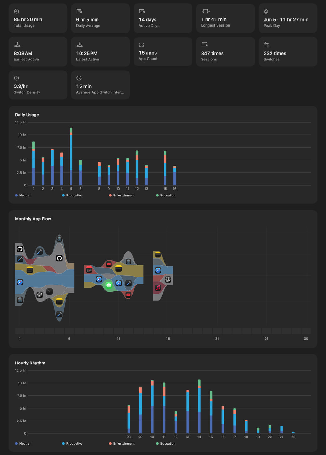 Hikage’s monthly statistics content, showing the monthly summary, daily usage, monthly app flow, hourly rhythm, a typical day, heatmap, top apps, and usage sunburst