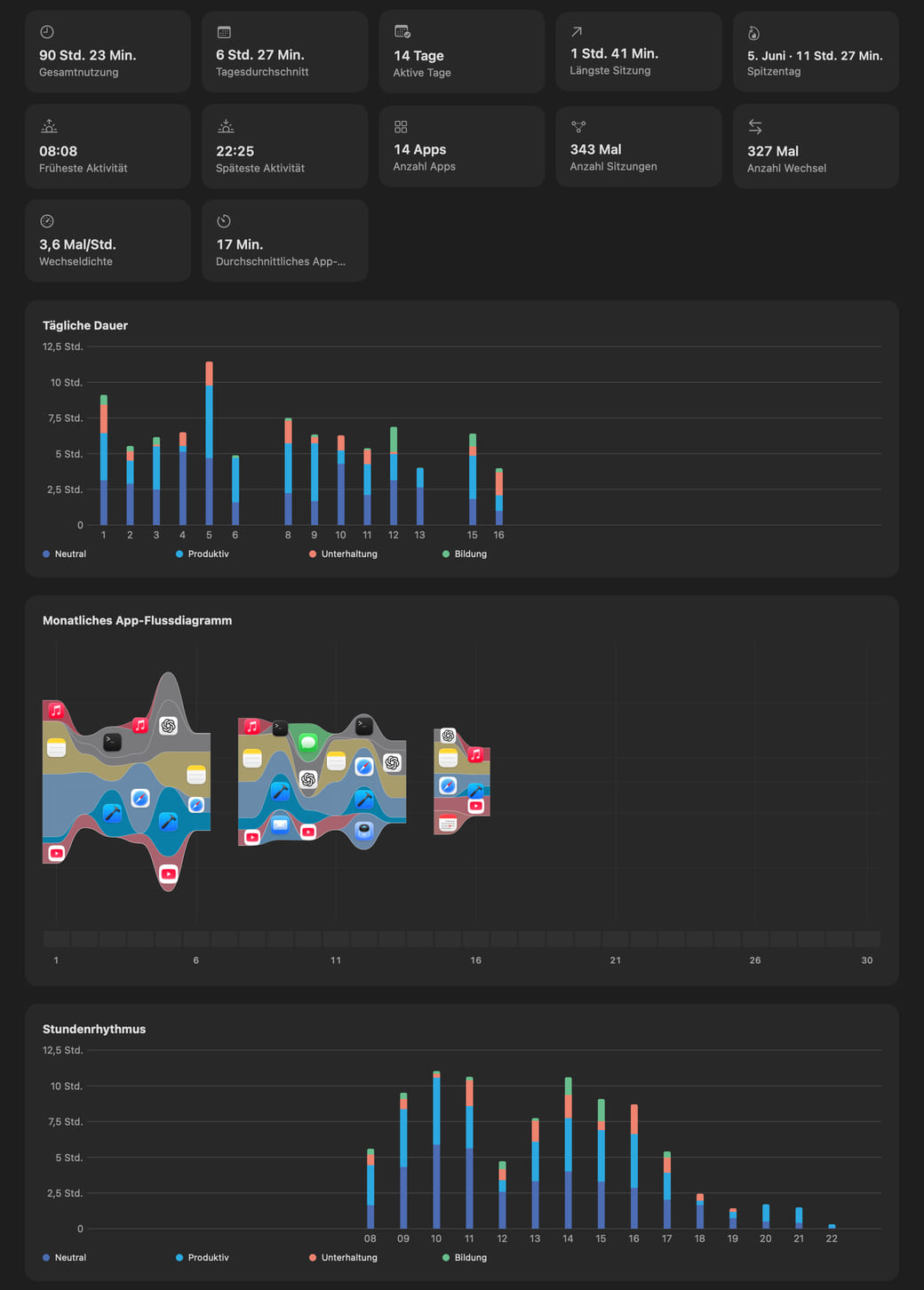 Inhalte der Hikage-Monatsstatistik mit Monatsübersicht, täglicher Nutzungsdauer, monatlichem App-Flussdiagramm, Stundenrhythmus, typischem Tag, Heatmap, meistgenutzten Apps und Sunburst der Nutzungsdauer