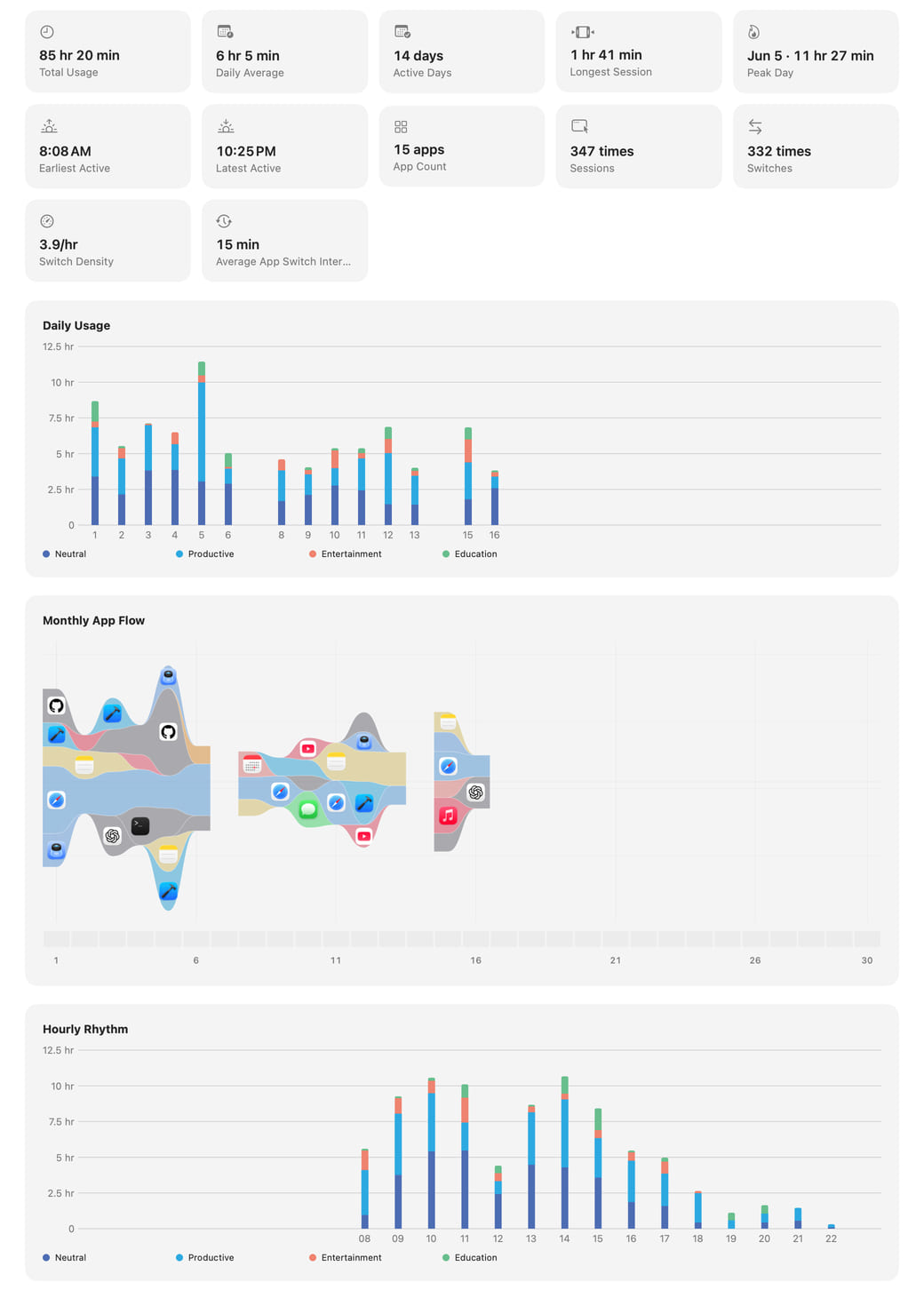 Hikage’s monthly statistics content, showing the monthly summary, daily usage, monthly app flow, hourly rhythm, a typical day, heatmap, top apps, and usage sunburst