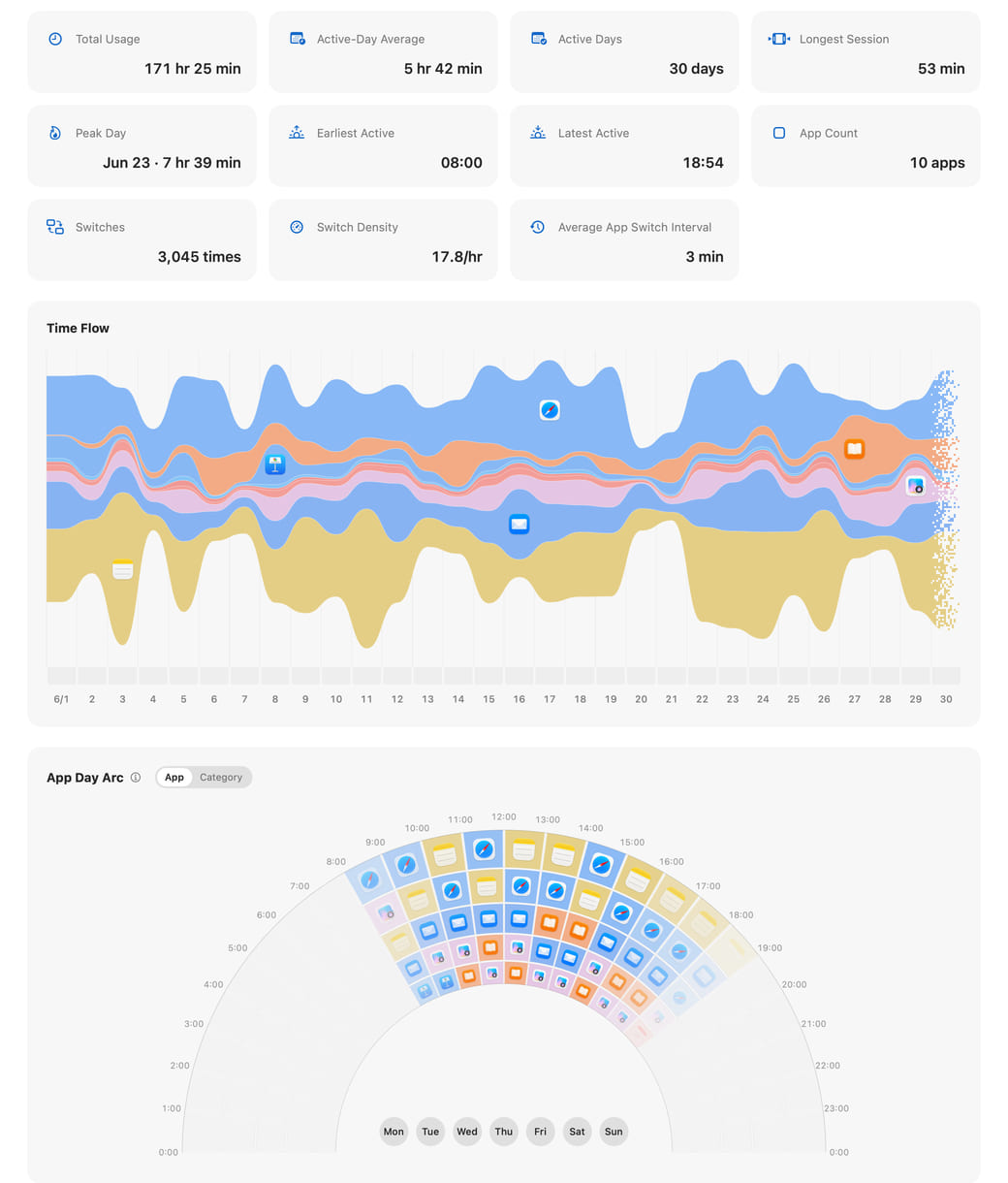 Hikage’s monthly statistics content, showing a summary, time flow, hourly heatmap, top apps, usage breakdown, app day arc, and session length