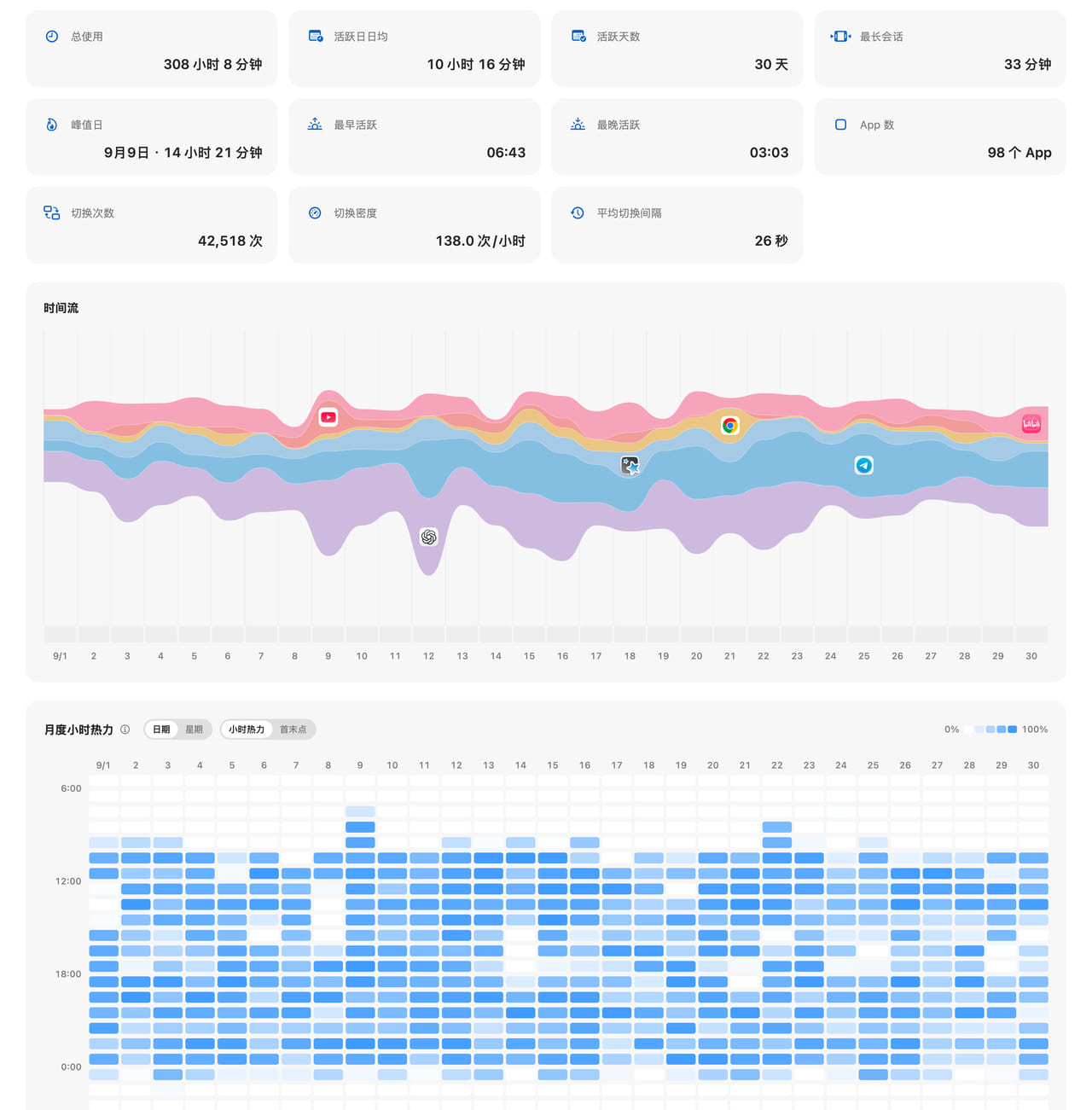 日影月统计内容,展示摘要、时间流、月度小时热力、常用 App、用时构成、App 日弧和会话长度